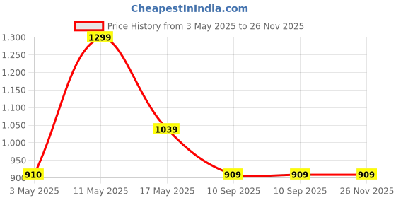 tatacliq.com Colour Me by Melange Blue Solid Jacket colour me by melange Price History Graph from 3 May 2025 to 26 Nov 2025