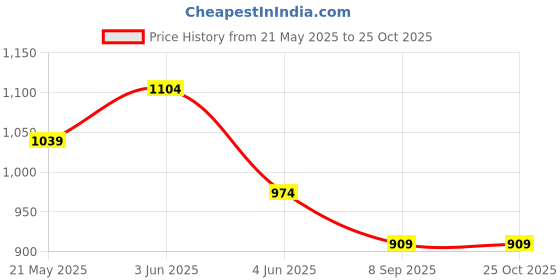 tatacliq.com Colour Me by Melange Blue Solid Trousers colour me by melange Price History Graph from 21 May 2025 to 24 Oct 2025