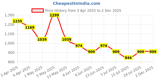 tatacliq.com Colour Me by Melange Blue Solid Trousers colour me by melange Price History Graph from 3 Apr 2025 to 1 Dec 2025