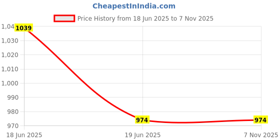 tatacliq.com Colour Me by Melange Blue Solid Trousers colour me by melange Price History Graph from 18 Jun 2025 to 5 Nov 2025