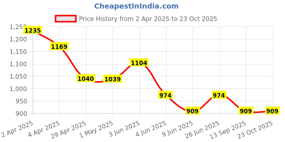 tatacliq.com Colour Me by Melange BlueCasual Trousers colour me by melange Price History Graph from 2 Apr 2025 to 23 Oct 2025