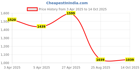 tatacliq.com Colour Me By Melange Brown Cotton Regular Fit Self Pattern Shirt colour me by melange Price History Graph from 3 Apr 2025 to 14 Oct 2025