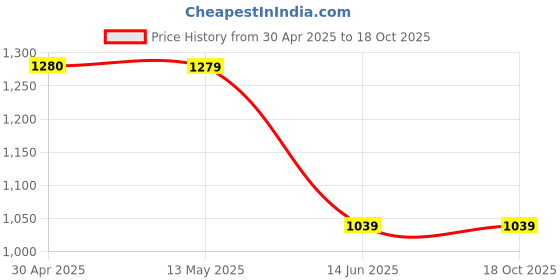tatacliq.com Colour Me By Melange Brown Cotton Regular Fit Self Pattern Shirt colour me by melange Price History Graph from 30 Apr 2025 to 16 Oct 2025