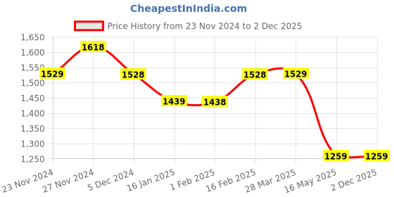 tatacliq.com Colour Me by Melange Brown Printed A-Line Dress colour me by melange Price History Graph from 23 Nov 2024 to 2 Dec 2025
