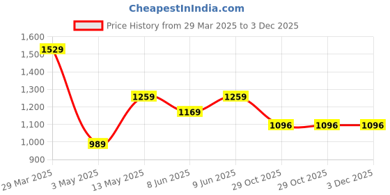 tatacliq.com Colour Me by Melange Brown Printed A-Line Dress colour me by melange Price History Graph from 29 Mar 2025 to 2 Dec 2025