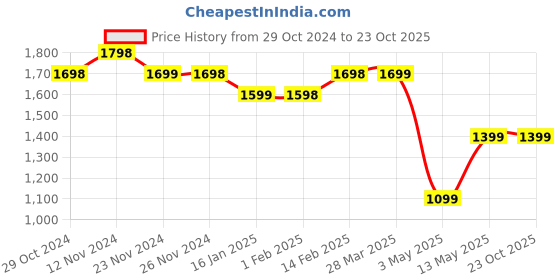 tatacliq.com Colour Me by Melange Brown Printed A-Line Dress With Belt colour me by melange Price History Graph from 29 Oct 2024 to 23 Oct 2025