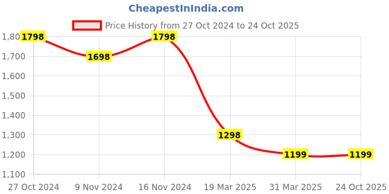tatacliq.com Colour Me by Melange Green Cotton Embroidered A-Line Dress colour me by melange Price History Graph from 27 Oct 2024 to 24 Oct 2025