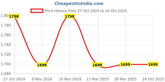 tatacliq.com Colour Me by Melange Green Cotton Printed Maxi Dress colour me by melange Price History Graph from 27 Oct 2024 to 24 Oct 2025
