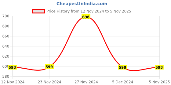 tatacliq.com Colour Me by Melange Green Cotton Printed Shirt colour me by melange Price History Graph from 12 Nov 2024 to 2 Nov 2025