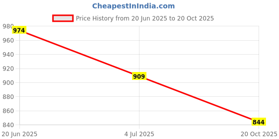 tatacliq.com Colour Me by Melange Green Cotton Striped Top colour me by melange Price History Graph from 20 Jun 2025 to 20 Oct 2025