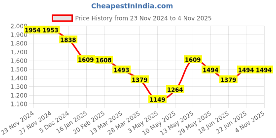 tatacliq.com Colour Me by Melange Green Embroidered A-Line Dress colour me by melange Price History Graph from 23 Nov 2024 to 4 Nov 2025