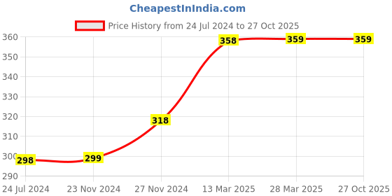 tatacliq.com Colour Me by Melange Green Floral Print T-Shirt colour me by melange Price History Graph from 24 Jul 2024 to 27 Oct 2025