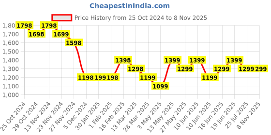 tatacliq.com Colour Me by Melange Green Printed A-Line Dress colour me by melange Price History Graph from 25 Oct 2024 to 7 Nov 2025