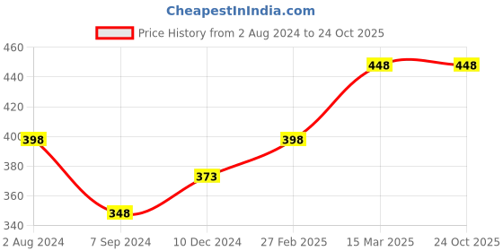 tatacliq.com Colour Me by Melange Green Printed T-Shirt colour me by melange Price History Graph from 2 Aug 2024 to 24 Oct 2025