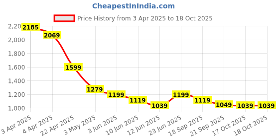 tatacliq.com Colour Me By Melange Green Regular Fit Printed Dress colour me by melange Price History Graph from 3 Apr 2025 to 18 Oct 2025