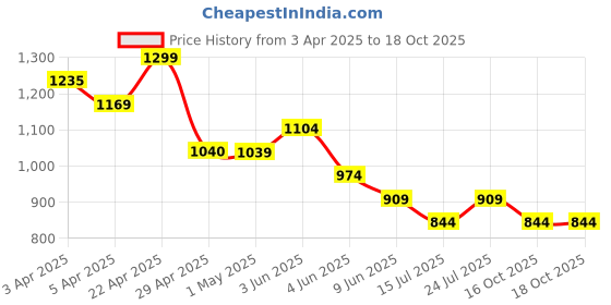 tatacliq.com Colour Me By Melange Lime Cotton Regular Fit Trousers colour me by melange Price History Graph from 3 Apr 2025 to 18 Oct 2025