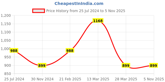 tatacliq.com Colour Me by Melange Lime Green Cotton Printed Shift Dress colour me by melange Price History Graph from 25 Jul 2024 to 5 Nov 2025