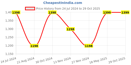 tatacliq.com Colour Me by Melange Mustard & White Cotton Floral Print Shirt Dress colour me by melange Price History Graph from 24 Jul 2024 to 29 Oct 2025