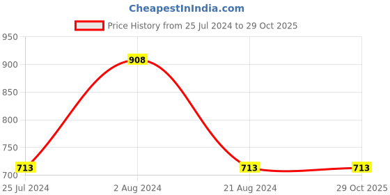 tatacliq.com Colour Me by Melange Navy Cotton Jeggings colour me by melange Price History Graph from 25 Jul 2024 to 28 Oct 2025