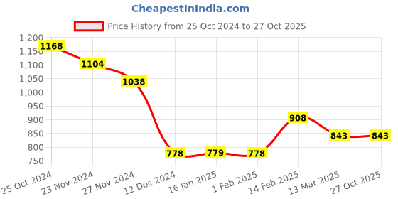 tatacliq.com Colour Me by Melange Navy Relaxed Fit Pants colour me by melange Price History Graph from 25 Oct 2024 to 27 Oct 2025