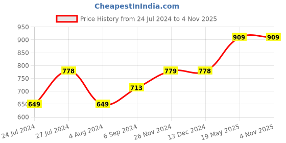 tatacliq.com Colour Me by Melange Off-White Cotton Embroidered Crop Top colour me by melange Price History Graph from 24 Jul 2024 to 3 Nov 2025