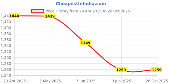 tatacliq.com Colour Me By Melange Off White Cotton Regular Fit Embroidered Top colour me by melange Price History Graph from 29 Apr 2025 to 25 Oct 2025