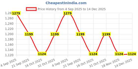 tatacliq.com Colour Me By Melange Off White Cotton Regular Fit Printed Shirt colour me by melange Price History Graph from 4 Sep 2025 to 14 Dec 2025
