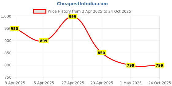 tatacliq.com Colour Me By Melange Off White Cotton Regular Fit Printed Top colour me by melange Price History Graph from 3 Apr 2025 to 23 Oct 2025