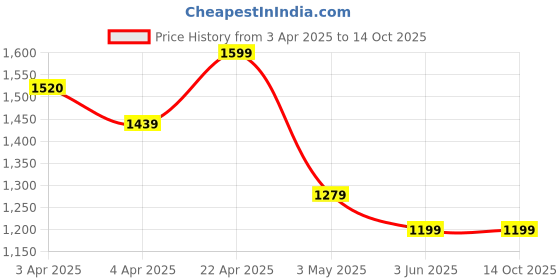 tatacliq.com Colour Me By Melange Off White Cotton Regular Fit Printed Top colour me by melange Price History Graph from 3 Apr 2025 to 14 Oct 2025