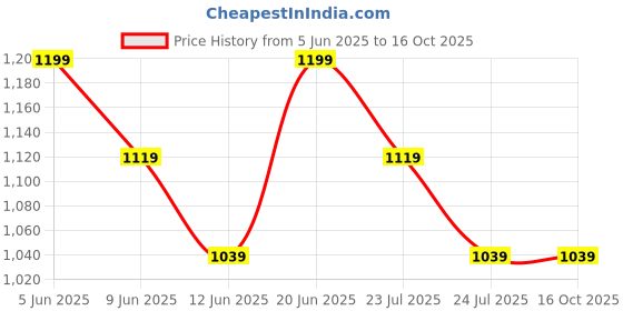 tatacliq.com Colour Me By Melange Off White Cotton Regular Fit Printed Top colour me by melange Price History Graph from 5 Jun 2025 to 16 Oct 2025