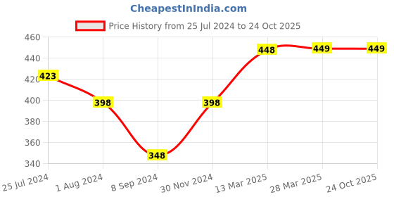 tatacliq.com Colour Me by Melange Off-White Floral Print T-Shirt colour me by melange Price History Graph from 25 Jul 2024 to 24 Oct 2025