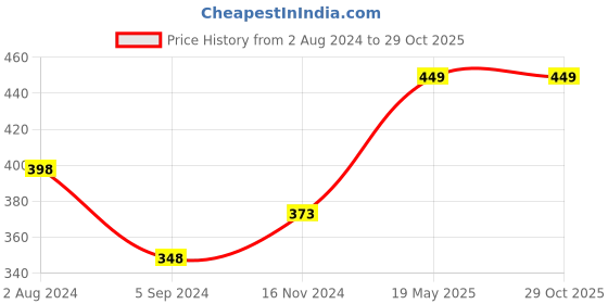 tatacliq.com Colour Me by Melange Off-White Floral Print T-Shirt colour me by melange Price History Graph from 2 Aug 2024 to 29 Oct 2025