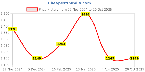 tatacliq.com Colour Me by Melange Off-White Printed Jumpsuit colour me by melange Price History Graph from 27 Nov 2024 to 19 Oct 2025