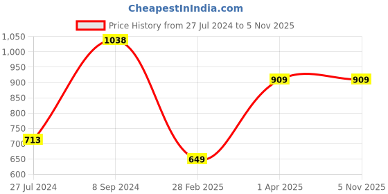 tatacliq.com Colour Me by Melange Off-White Printed Shirt colour me by melange Price History Graph from 27 Jul 2024 to 4 Nov 2025