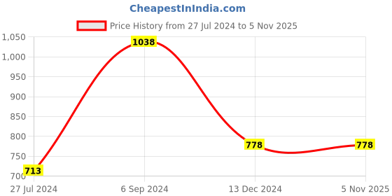 tatacliq.com Colour Me by Melange Off-White Printed Shirt colour me by melange Price History Graph from 27 Jul 2024 to 2 Nov 2025