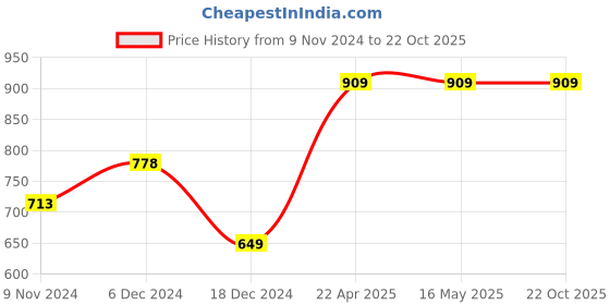 tatacliq.com Colour Me by Melange Off-White Printed Shirt colour me by melange Price History Graph from 9 Nov 2024 to 22 Oct 2025