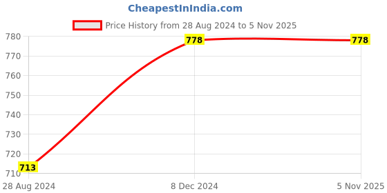 tatacliq.com Colour Me by Melange Off-White Printed Top colour me by melange Price History Graph from 28 Aug 2024 to 4 Nov 2025