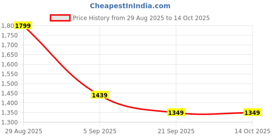 tatacliq.com Colour Me By Melange Off White Regular Fit Floral Print Dress colour me by melange Price History Graph from 29 Aug 2025 to 13 Oct 2025