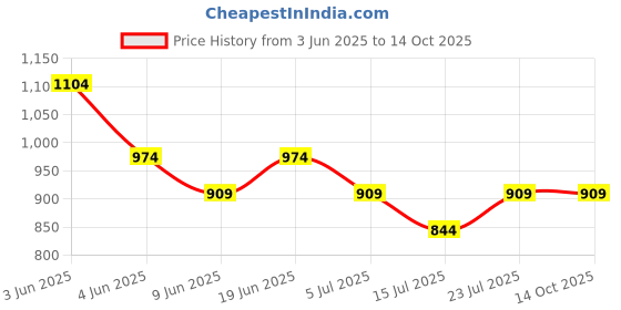tatacliq.com Colour Me By Melange Off White Regular Fit Printed Top colour me by melange Price History Graph from 3 Jun 2025 to 13 Oct 2025