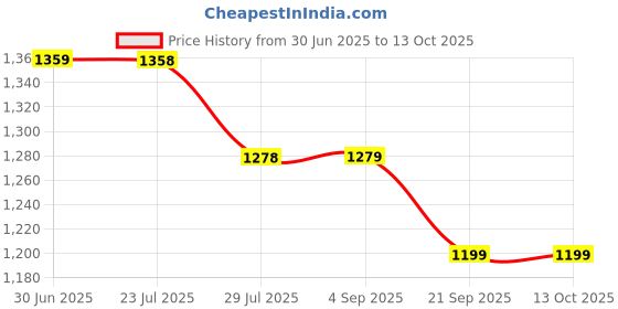 tatacliq.com Colour Me By Melange Off White Regular Fit Printed Top colour me by melange Price History Graph from 30 Jun 2025 to 13 Oct 2025