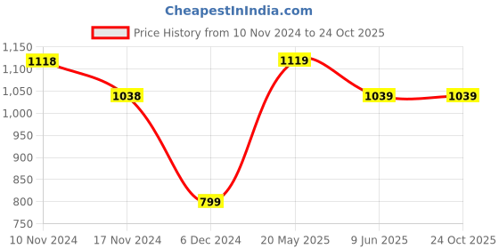 tatacliq.com Colour Me by Melange Olive Regular Fit Mid Rise Trousers colour me by melange Price History Graph from 10 Nov 2024 to 23 Oct 2025