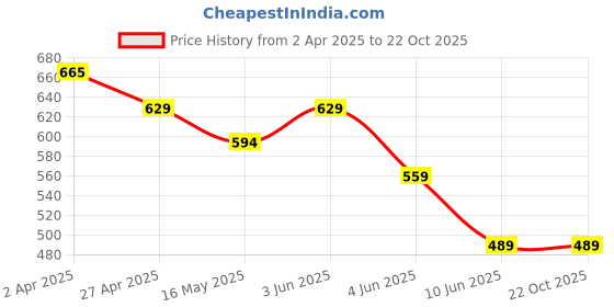 tatacliq.com Colour Me By Melange Pink Cotton Regular Fit Printed Shirt colour me by melange Price History Graph from 2 Apr 2025 to 21 Oct 2025