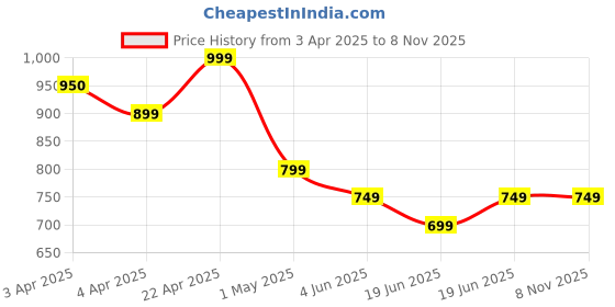 tatacliq.com Colour Me By Melange Pink Cotton Regular Fit Striped Top colour me by melange Price History Graph from 3 Apr 2025 to 7 Nov 2025