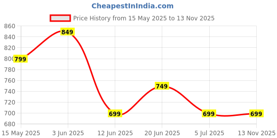 tatacliq.com Colour Me By Melange Pink Cotton Regular Fit Striped Top colour me by melange Price History Graph from 15 May 2025 to 12 Nov 2025