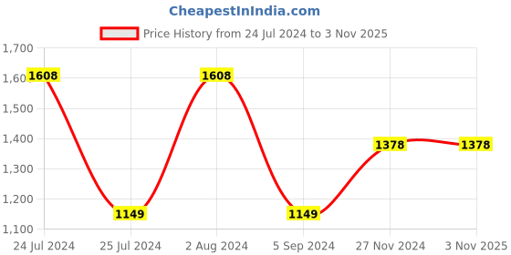 tatacliq.com Colour Me by Melange Pink Cotton Striped A-Line Dress colour me by melange Price History Graph from 24 Jul 2024 to 3 Nov 2025