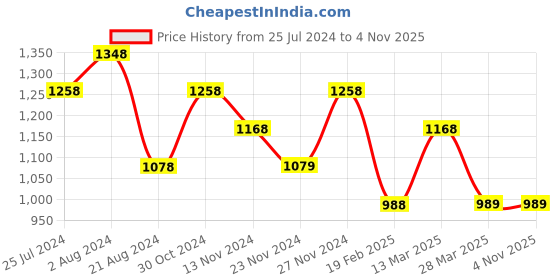 tatacliq.com Colour Me by Melange Pink Floral Print A-Line Dress colour me by melange Price History Graph from 25 Jul 2024 to 31 Oct 2025