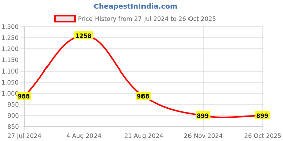 tatacliq.com Colour Me by Melange Pink Floral Print A-Line Dress colour me by melange Price History Graph from 27 Jul 2024 to 26 Oct 2025