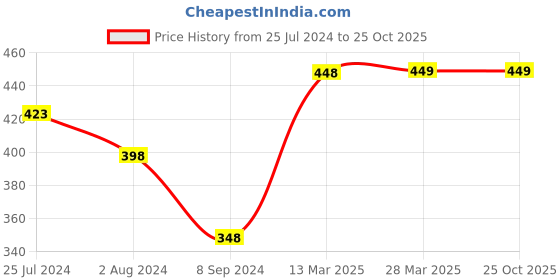 tatacliq.com Colour Me by Melange Pink Floral Print T-Shirt colour me by melange Price History Graph from 25 Jul 2024 to 24 Oct 2025