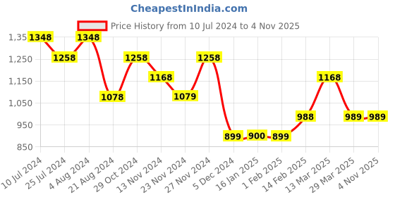 tatacliq.com Colour Me by Melange Pink Printed A-Line Skirt colour me by melange Price History Graph from 10 Jul 2024 to 3 Nov 2025