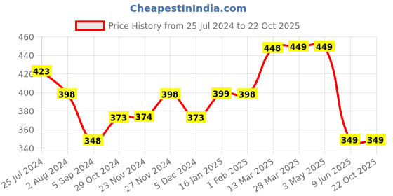 tatacliq.com Colour Me by Melange Pink Printed T-Shirt colour me by melange Price History Graph from 25 Jul 2024 to 22 Oct 2025